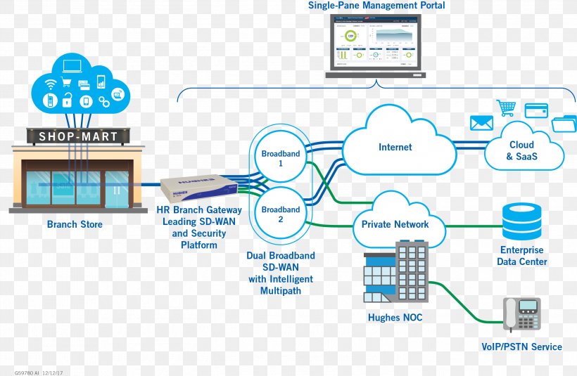 Computer Network Diagram SD-WAN Wide Area Network Software-defined Networking, PNG, 2944x1924px, Computer Network, Area, Brand, Broadband, Cloud Computing Download Free