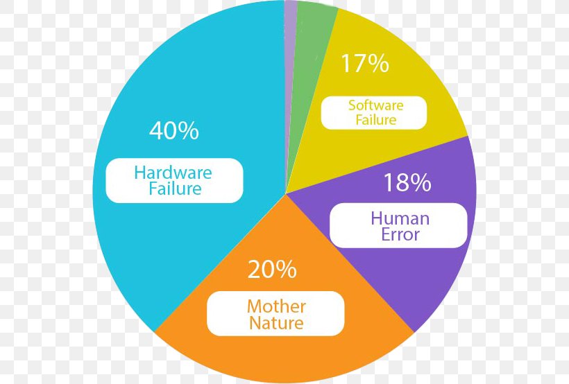 Disaster Recovery Plan Downtime Chart Business Continuity Planning, PNG, 554x554px, Disaster Recovery, Area, Brand, Business, Business Continuity Download Free