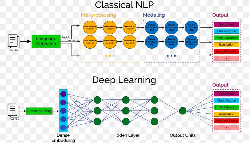 Deep Learning Machine Learning Natural Language Processing Artificial Intelligence Artificial Neural Network, PNG, 769x471px, Deep Learning, Area, Artificial Intelligence, Artificial Neural Network, Big Data Download Free