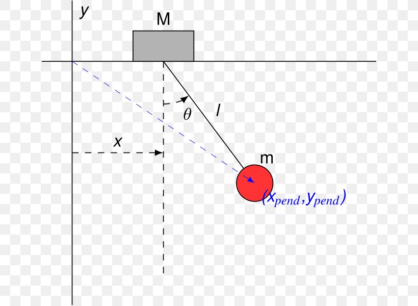 Lagrangian Equations Of Motion Pendulum Force Free Body Diagram, PNG, 657x600px, Lagrangian, Area, Classical Mechanics, Coordinate System, Diagram Download Free