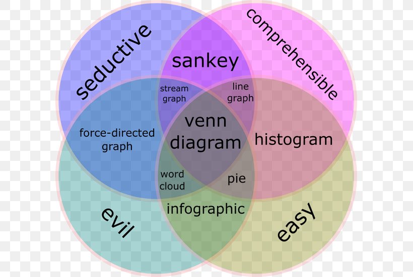 Venn Diagram Visualization E-commerce Digital Methods, PNG, 599x551px, Venn Diagram, Art, Data, Data Analysis, Data Visualization Download Free