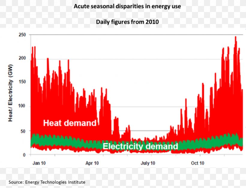 Electric Heating Electricity Peak Demand Energy, PNG, 1000x765px, Heat, Area, Brand, Demand, Diagram Download Free