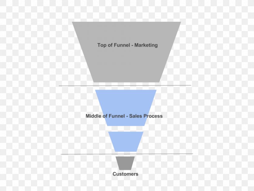 Sales Process Funnel Marketing Advertising Lead Generation, PNG, 960x720px, Sales Process, Advertising, Brand, Calorie, Diagram Download Free