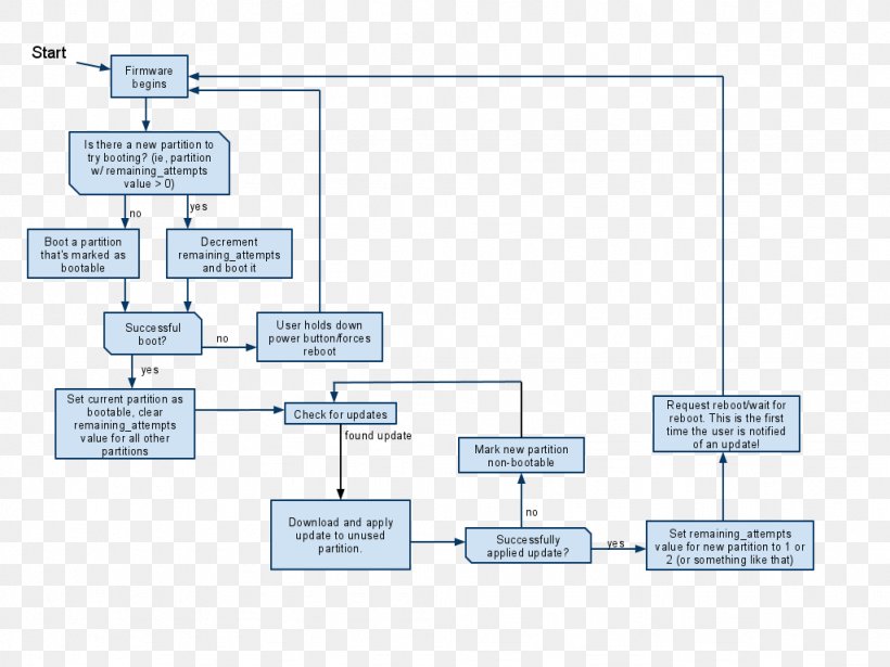 Booting Android Nougat Diagram Operating Systems, PNG, 1024x768px, Booting, Android, Android Nougat, Area, Chrome Os Download Free