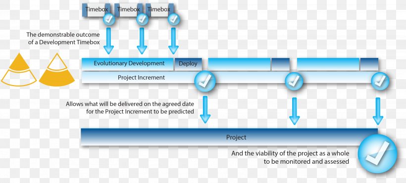 Dynamic Systems Development Method Diagram Timeboxing Agile Software Development Incremental Build Model, PNG, 3212x1452px, Dynamic Systems Development Method, Agile Software Development, Brand, Computer Software, Diagram Download Free