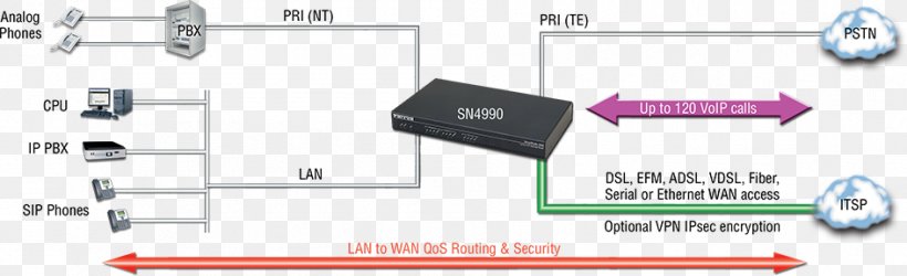 Primary Rate Interface Voice Over IP Integrated Access Device T-carrier Integrated Services Digital Network, PNG, 945x289px, Primary Rate Interface, Asymmetric Digital Subscriber Line, Auto Part, Broadband, Computer Network Download Free