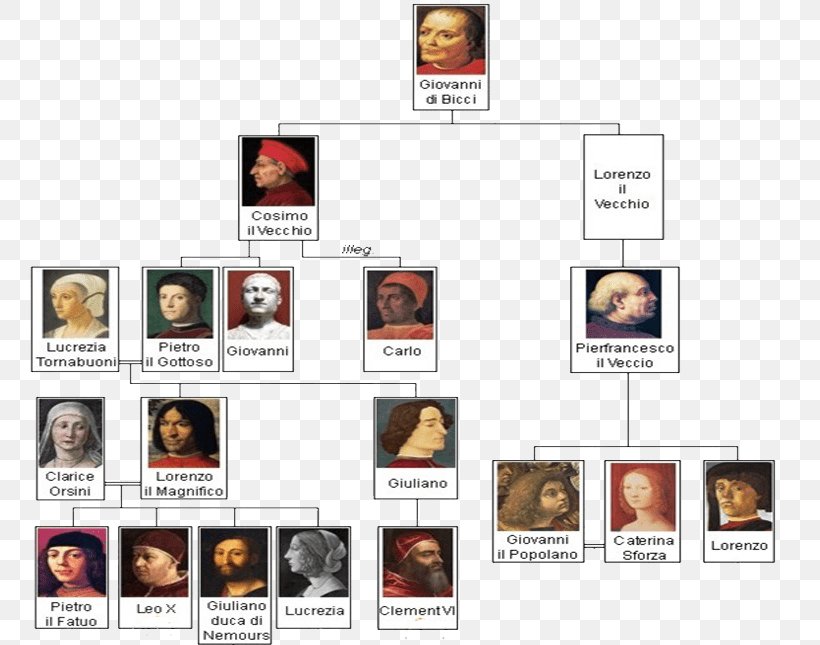 House Of Medici Florence Family Tree Genealogy, PNG, 800x645px, House Of Medici, Brand, Extended Family, Family, Family Tree Download Free