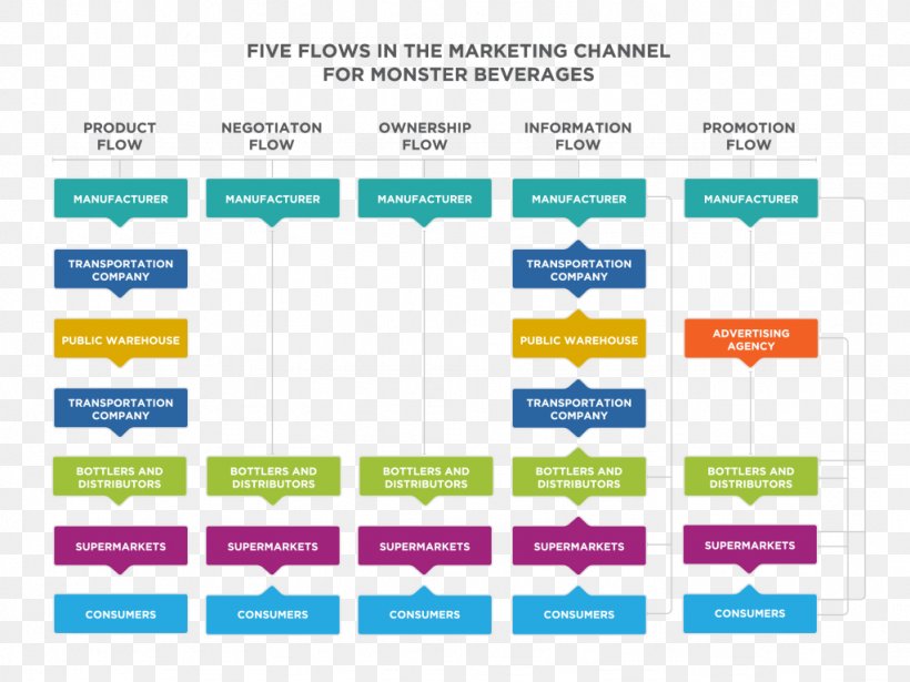 Marketing Channel Distribution Management Business Plan, PNG, 1024x768px, Marketing Channel, Advertising, Area, Brand, Business Download Free