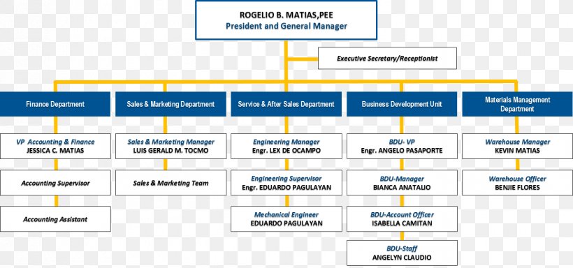 Organizational Chart Business Corporate Group Organizational Structure, PNG, 1454x681px, Organizational Chart, Area, Brand, Business, Business Development Download Free