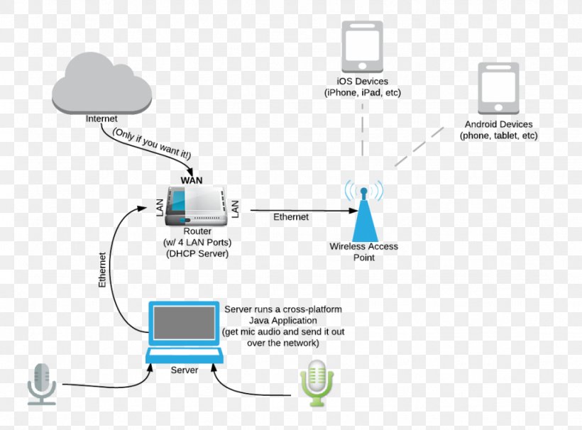 Computer Network Diagram Technology, PNG, 1024x757px, Computer Network Diagram, Area, Communication, Computer, Computer Network Download Free