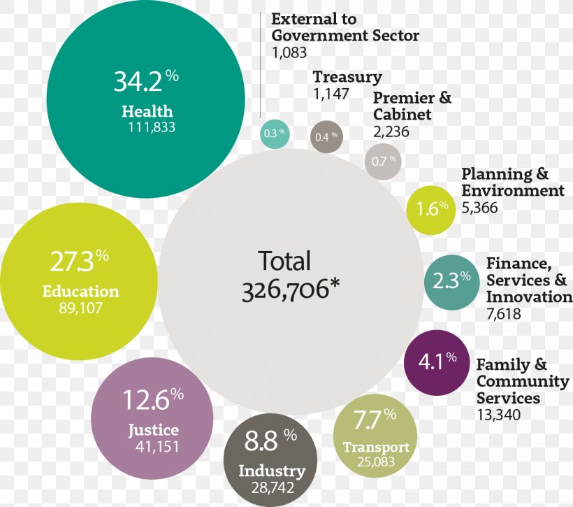 New South Wales Department Of Planning And Environment Public Service Public Sector Service NSW, PNG, 1386x1226px, New South Wales, Brand, Diagram, Government, Government Of New South Wales Download Free