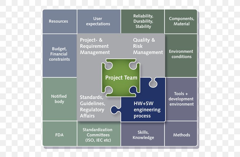 Project Management Verification And Validation Perspecta Solutions GmbH, PNG, 600x538px, Project Management, Biomedical Engineering, Brand, Business Process, Diagram Download Free