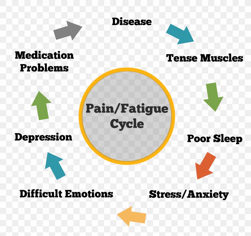 Chronic Pain Self-care Chronic Condition Feeling Tired, PNG, 1971x1856px, Pain, Anxiety, Area, Arthritis, Arthritis Pain Download Free