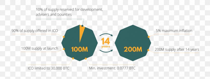 Bitcoin Cryptocurrency Zcash Proof-of-work System, PNG, 1680x634px, Bitcoin, Brand, Cryptocurrency, Dash, Diagram Download Free