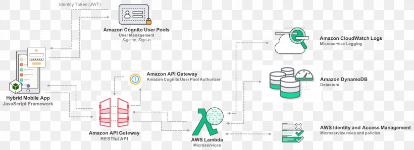 Amazon.com Amazon Web Services Amazon Product Advertising API, PNG, 1926x702px, Amazoncom, Amazon Elastic Compute Cloud, Amazon Product Advertising Api, Amazon Web Services, Application Programming Interface Download Free