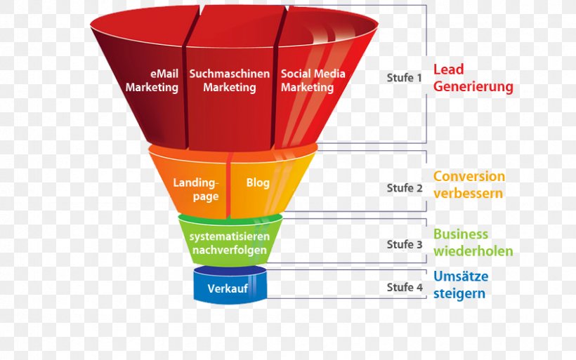 Digital Marketing Sales Process Marketing Strategy Inbound Marketing, PNG, 845x529px, Digital Marketing, Content Marketing, Conversion Funnel, Direct Marketing, Ecommerce Download Free