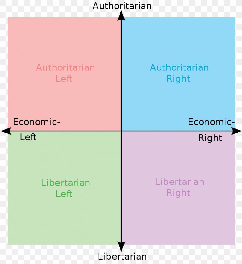 Political Compass Anarchism Politics Libertarianism Political Spectrum, PNG, 941x1024px, Watercolor, Cartoon, Flower, Frame, Heart Download Free