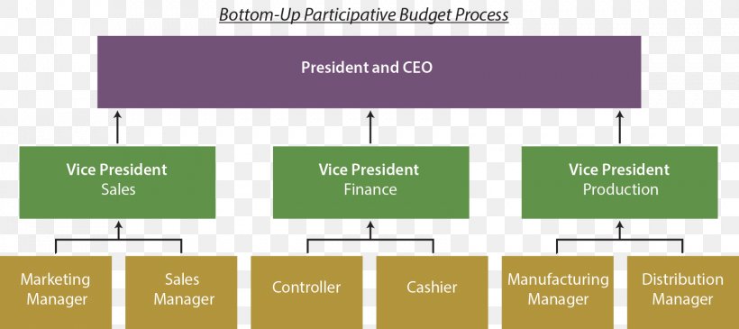 Budget Process Top-down And Bottom-up Design Forecasting Accounting, PNG, 1681x750px, Budget Process, Accounting, Area, Brand, Budget Download Free