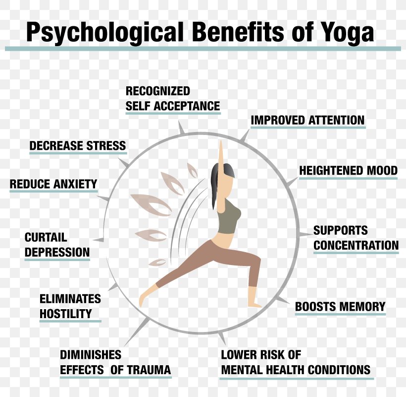Hatha Yoga Mental Disorder Yogi Yoga Nidra, PNG, 800x800px, Watercolor, Cartoon, Flower, Frame, Heart Download Free