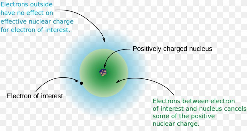 Shielding Effect Effective Nuclear Charge Electron Atomic Orbital Atomic Number, PNG, 1000x532px, Shielding Effect, Atom, Atomic Nucleus, Atomic Number, Atomic Orbital Download Free