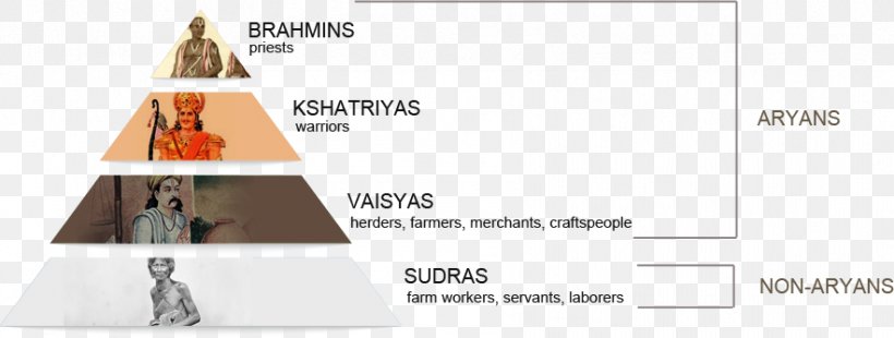 Mahajanapadas Vedic Period Indus Valley Civilisation Indian Independence Movement, PNG, 883x334px, Vedic Period, Area, Aryan, Brand, Diagram Download Free