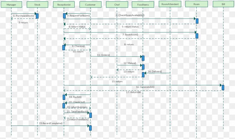 System Sequence Diagram Activity Diagram Unified Modeling Language, PNG, 1358x804px, Sequence Diagram, Activity Diagram, Area, Chart, Circuit Diagram Download Free