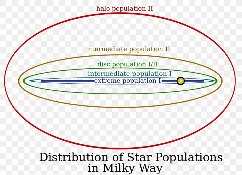 Stellar Population Circumstellar Habitable Zone Star Milky Way Steady State Theory, PNG, 1222x886px, Stellar Population, Area, Astrobiology, Astronomy, Astrophysics Download Free