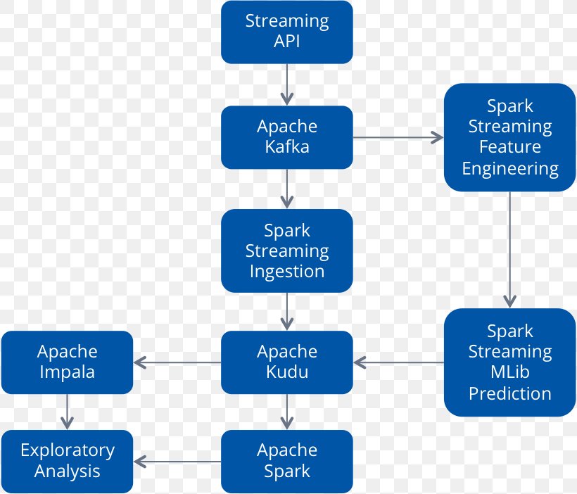 Apache Kudu Apache Impala Apache Spark Apache Hadoop Apache Kafka, PNG, 818x702px, Apache Kudu, Apache Cassandra, Apache Hadoop, Apache Impala, Apache Kafka Download Free