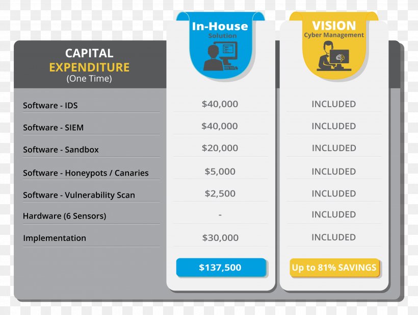 Security Information And Event Management Computer Security Intrusion Detection System Price, PNG, 3543x2667px, Computer Security, Brand, Capital Expenditure, Cost, Cyberattack Download Free