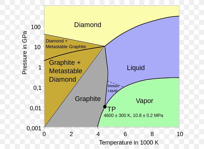 Phase Diagram Amorphous Carbon Allotropy, PNG, 702x600px, Phase Diagram, Allotropy, Alotrop Karbon, Amorphous Carbon, Area Download Free