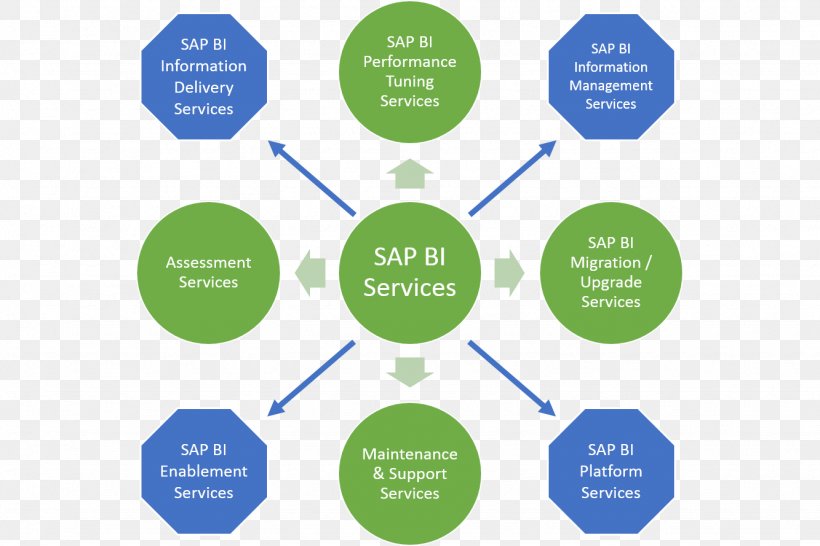 BusinessObjects Business Intelligence SAP NetWeaver Business Warehouse Enterprise Information Management SAP HANA, PNG, 1333x889px, Businessobjects, Analytics, Area, Brand, Business Download Free
