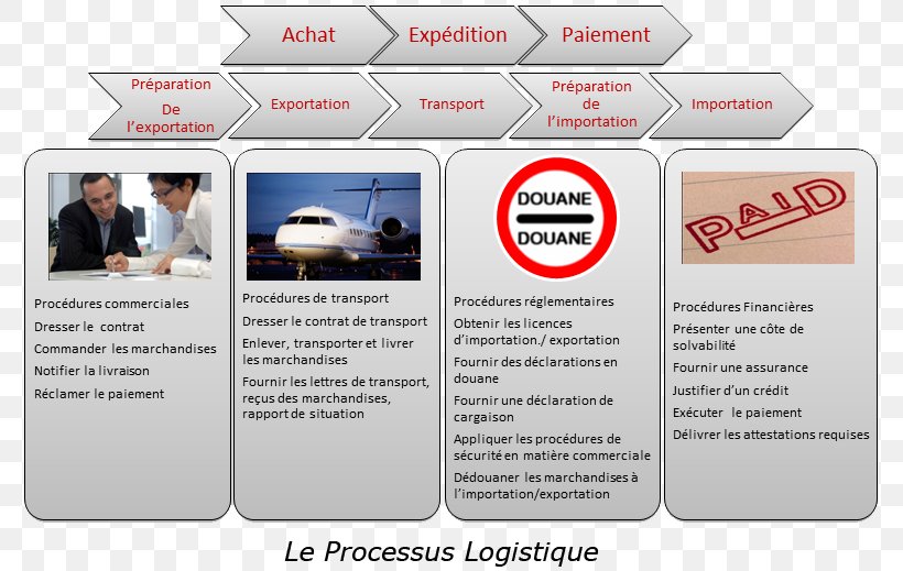 Integrated Logistics Support Dependability Processus Supply Chain Management, PNG, 781x519px, Integrated Logistics Support, Brand, Dependability, Display Advertising, Engineering Download Free