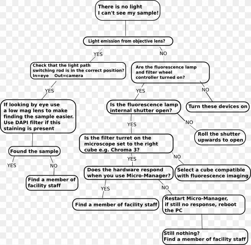 Flowchart Document Microscope Information, PNG, 979x957px, Flowchart, Area, Black And White, Brand, Chart Download Free