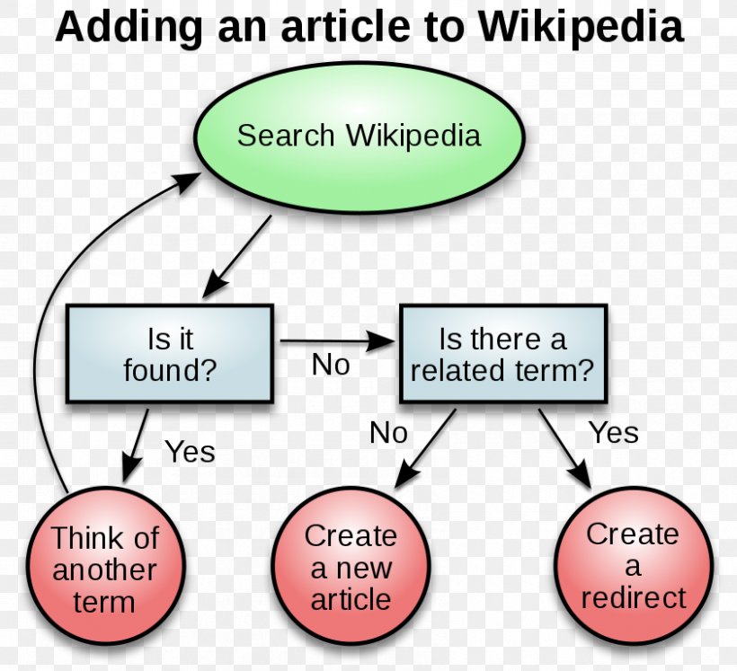 Decision-making Flowchart Critical Thinking Thought Diagram, PNG, 842x768px, Decisionmaking, Area, Communication, Consciousness, Critical Thinking Download Free