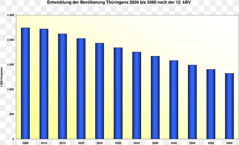 Population Growth Population Pyramid Wanderungsbilanz Demography, PNG, 2909x1770px, Population Growth, Area, Blue, Brand, Demography Download Free