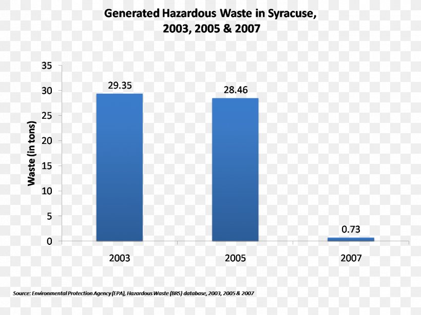 Toxic Waste Hazardous Waste Graph Of A Function Plot, PNG, 1502x1127px, Toxic Waste, Area, Blue, Brand, Chart Download Free