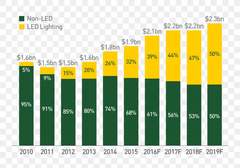 Lighting Light-emitting Diode LED Lamp Industry Market Share, PNG, 1000x700px, Lighting, Brand, Diagram, Document, Energy Download Free