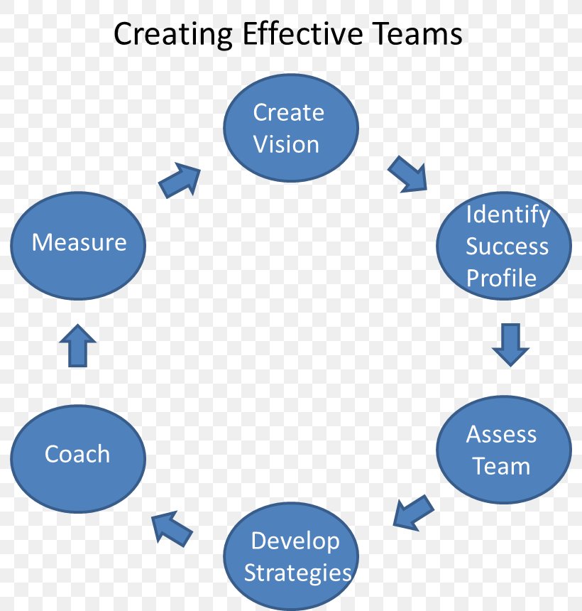 Diagram Teamwork Group Dynamics Organization, PNG, 792x860px, Diagram, Area, Brand, Business, Communication Download Free