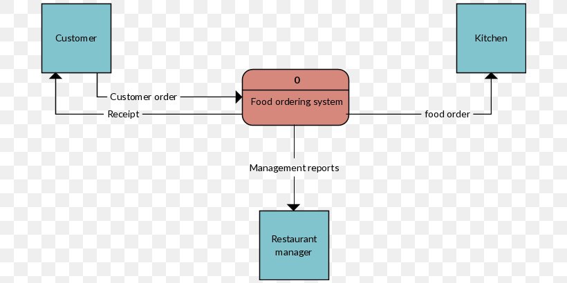 Data Flow Diagram Fast Food System Context Diagram Restaurant, PNG, 710x410px, Diagram, Area, Brand, Data, Data Flow Diagram Download Free