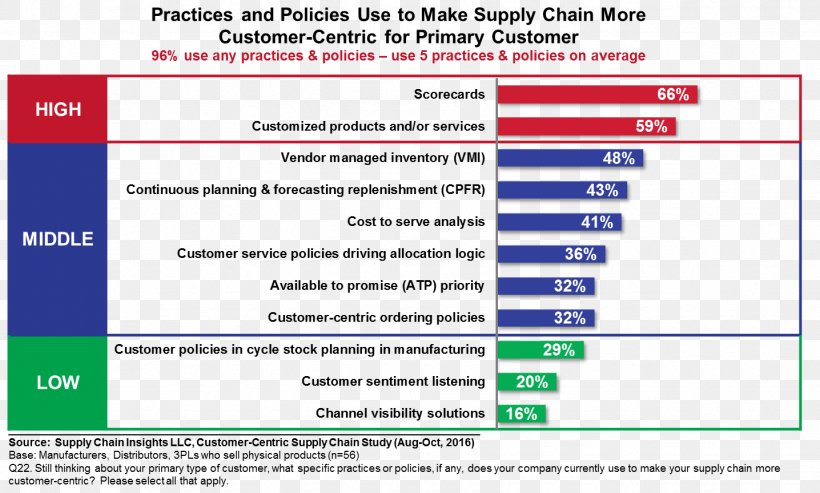 Supply Chain Customer Value Network Logistics Information, PNG, 1436x864px, Supply Chain, Area, Brand, Business, Computer Program Download Free