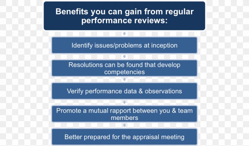 Performance Appraisal Meeting Team Document Human Resource, PNG, 867x510px, 360degree Feedback, Performance Appraisal, Area, Blue, Brand Download Free