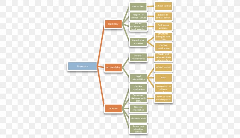 Democracy Index Supranational Union International Organization Political Freedom, PNG, 1211x698px, Democracy, Accountability, Democracy Index, Diagram, European Union Download Free