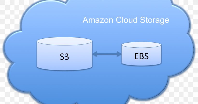 Amazon.com Amazon Elastic Block Store Amazon S3 Cloud Storage, PNG, 1182x620px, Amazoncom, Amazon Elastic Block Store, Amazon S3, Area, Brand Download Free