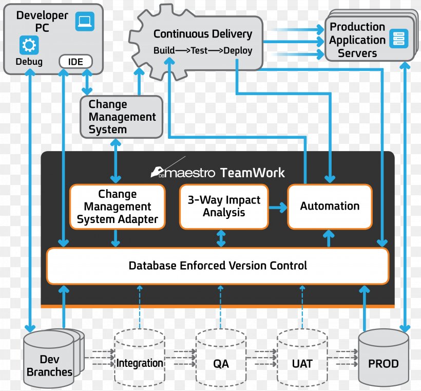 Microsoft SQL Server DevOps Version Control Database Business Intelligence, PNG, 3063x2844px, Microsoft Sql Server, Area, Business, Business Intelligence, Communication Download Free