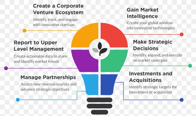 Corporate Venture Capital Innovation Startup Company, PNG, 1500x894px, Corporate Venture Capital, Area, Brand, Diagram, Document Download Free