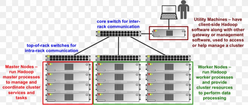 Apache Hadoop Computer Network Hortonworks Computer Cluster Big Data, PNG, 975x416px, Apache Hadoop, Area, Big Data, Computer Cluster, Computer Network Download Free