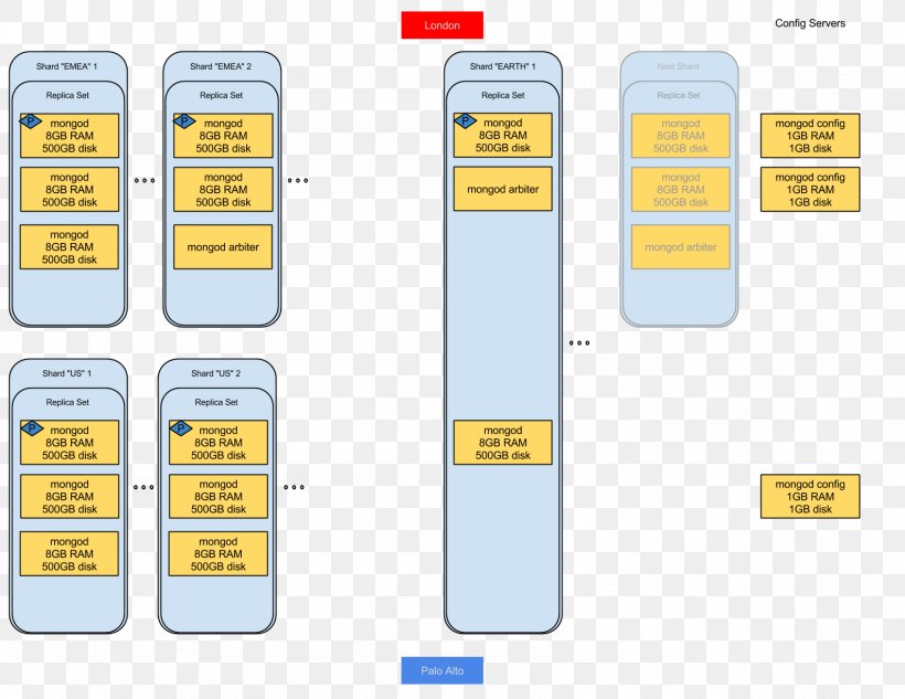 MongoDB YouGov Shard Database Schema, PNG, 1588x1226px, Mongodb, Area, Brand, Communication, Computer Servers Download Free