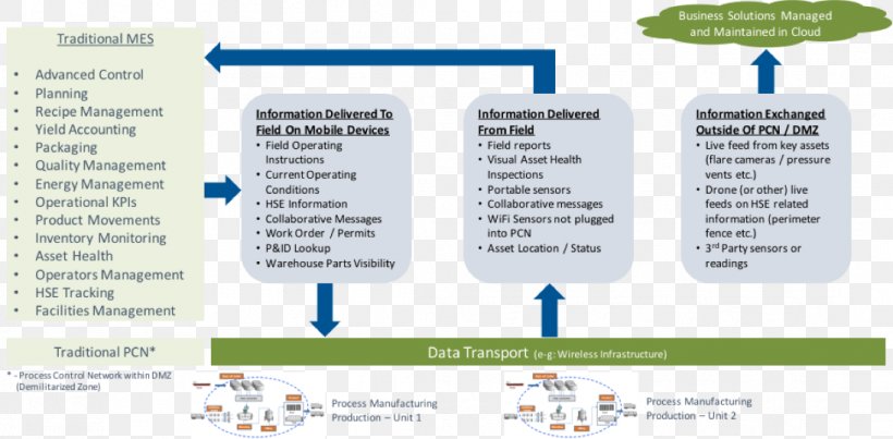 Organization Internet Of Things Process Manufacturing Industry, PNG, 1095x539px, Organization, Area, Brand, Business, Business Process Download Free