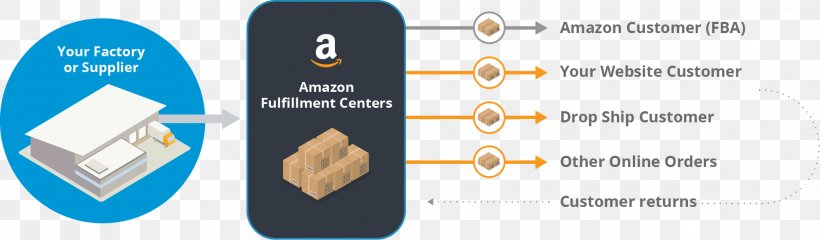 Amazon.com Sales Service Logistics, PNG, 1907x559px, Amazoncom, Brand, Communication, Customer, Customer Service Download Free