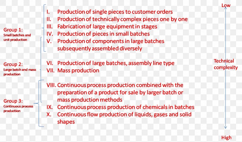 Technology Mass Production Organization Manufacturing Process, PNG, 1482x872px, Technology, Area, Batch Production, Brand, Business Download Free